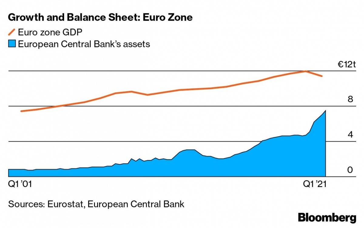Размерът на баланса в еврозоната